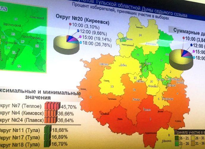 Явка на выборах 8 сентября в Тульской области на 18:00