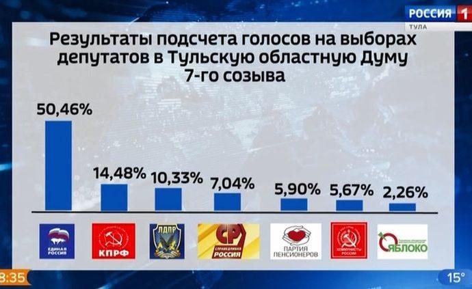 Выборы в Тульскую областную думу: данные на 7 утра