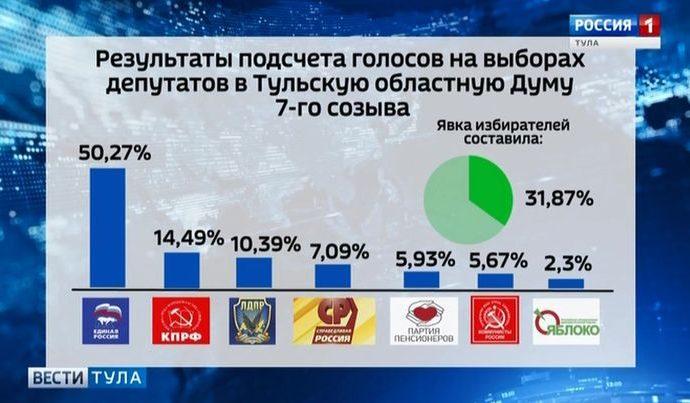 Выборы в Тульской области: как это было
