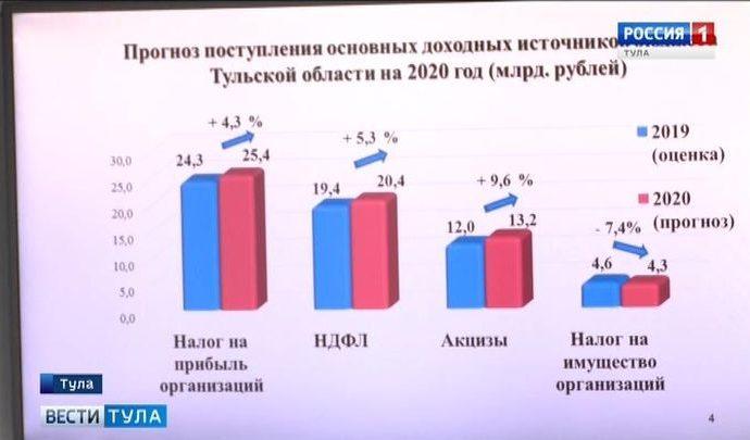 Доходная часть бюджета Тульской области в 2020 году составит более 81 миллиарда рублей