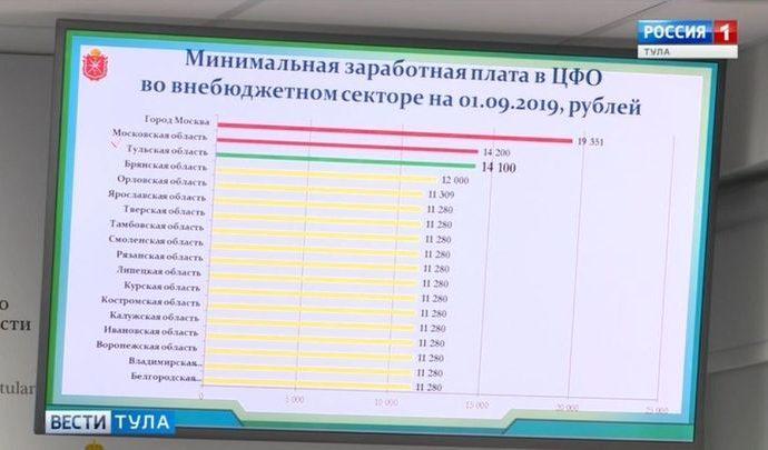 Тульская область занимает третье место по уровню минимальных зарплат в ЦФО