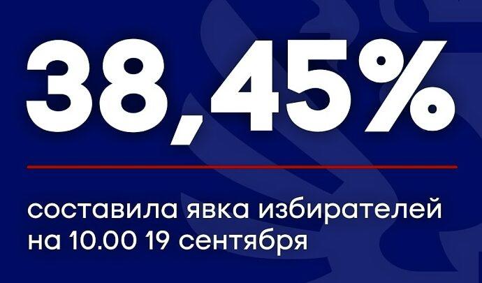 В Тульской области на 10 утра 19 сентября проголосовали 38,45% избирателей
