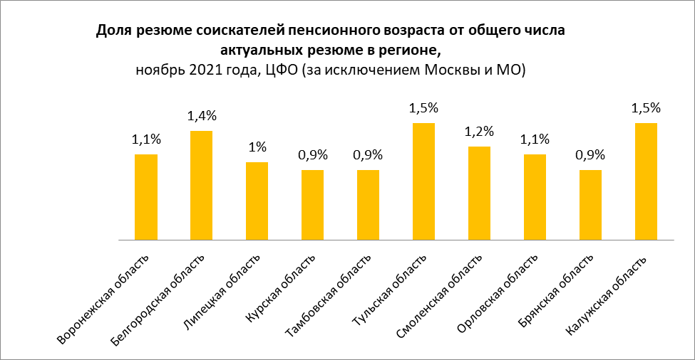 1,5% пенсионеров Тульской области ищут работу