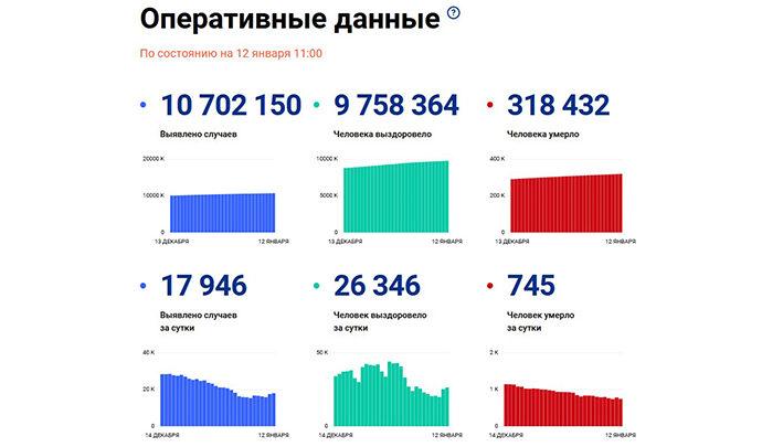 Еще 10 смертей. Статистика по коронавирусу в Тульской области на 12 января 2022 года