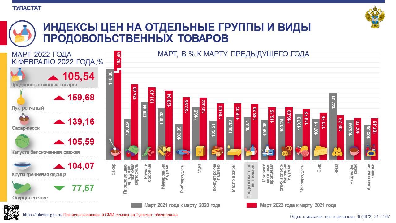 Сахар стал рекордсменом по росту стоимости за два пандемийных года