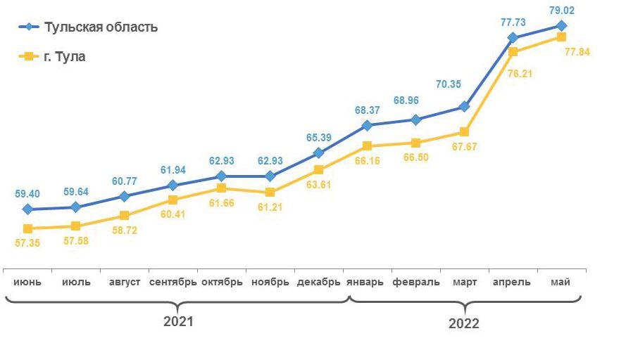 На 35% подорожало молоко в Туле за год