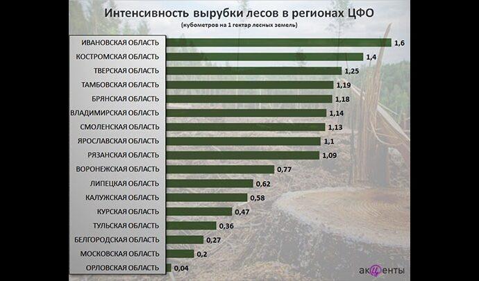 Тульская область вырубает леса меньше остальных