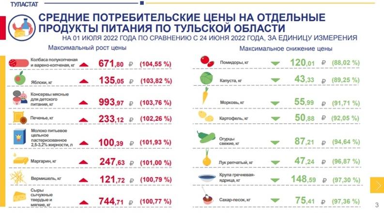 Какие товары в Туле подорожали больше всего за неделю