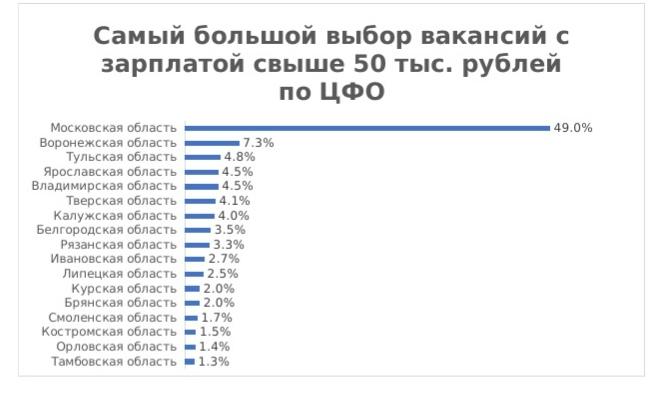 Средняя предлагаемая зарплата в Туле составила 50 тысяч рублей