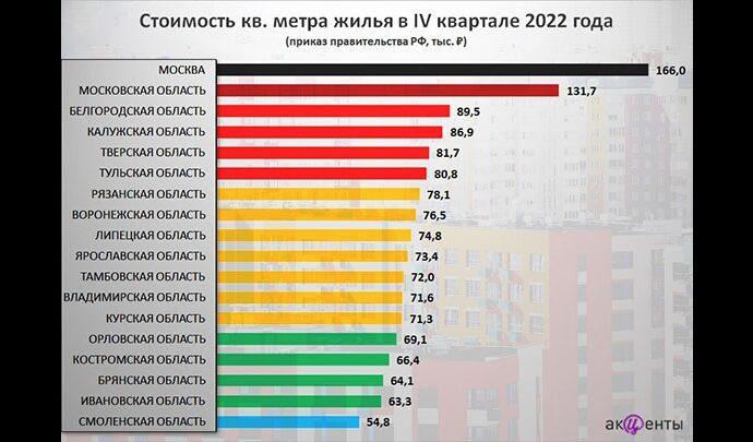 От 80 до 90 тысяч рублей будет стоить квадратный метр жилья в Тульской области