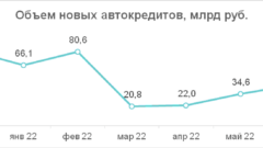 В Тульской области сильнее всего упала выдача новых автокредитов