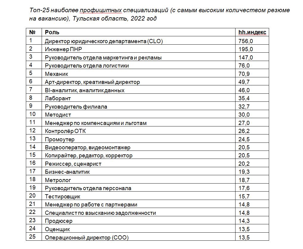 Наименьшая конкуренция на рынке труда в Тульской области среди главврачей, зоотехников и токарей