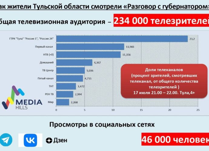 «Разговор с губернатором Тульской области» стал самой популярной телевизионной программой