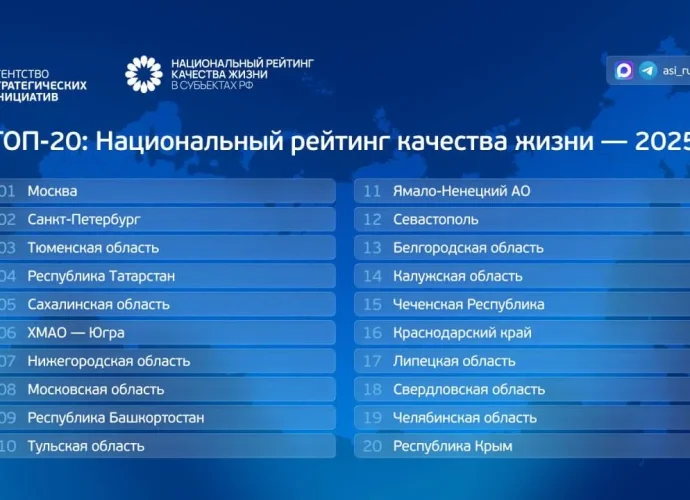 Регион занял 10-е место по итогам 2025 года в обновлённой версии национального рейтинга качества жизни, представленной Агентством стратегических инициатив. 