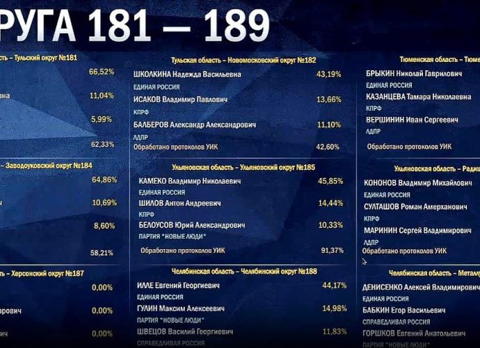 Предварительные итоги голосования на выборах депутатов Госдумы от Тульской области на 06:00